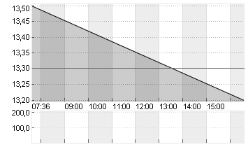 PATRIA INV. CL.A DL-,0001 Chart