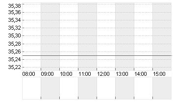 COMMERZBANK AG Chart