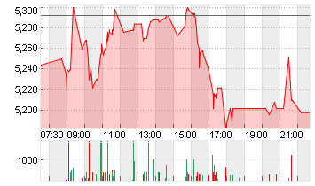 EVOTEC SE  INH O.N. Chart