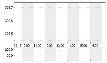 ALPHABET INC.CL.A DL-,001 Chart