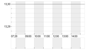 PATRIA INV. CL.A DL-,0001 Chart