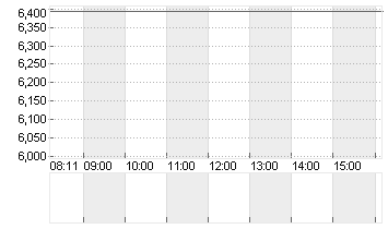 DOCMORRIS AG      SF 0,01 Chart