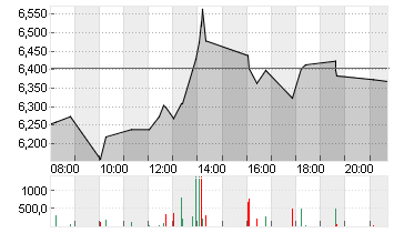 DOCMORRIS AG      SF 0,01 Chart