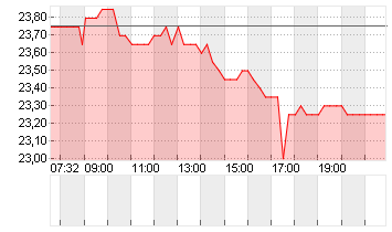 1+1 AG  INH O.N. Chart