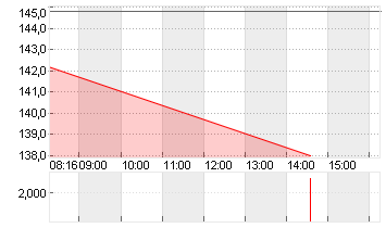 ALZCHEM GROUP AG INH O.N. Chart