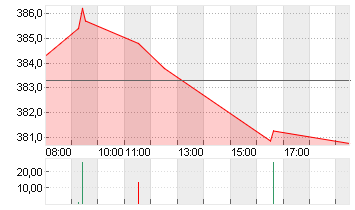 ALLIANZ SE NA O.N. Chart