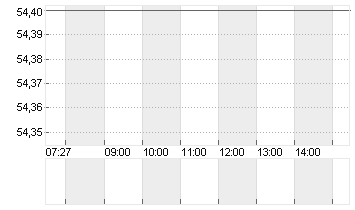JOST WERKE SE INH. O.N. Chart