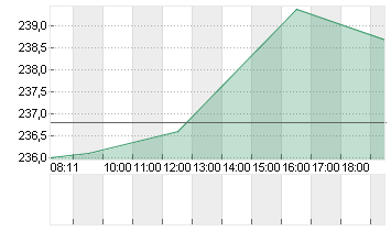 HILTON WORLD.HDGS DL -,01 Chart