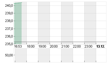 HILTON WORLD.HDGS DL -,01 Chart