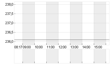 HILTON WORLD.HDGS DL -,01 Chart
