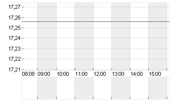 LYFT INC. CL.A -,00001 Chart