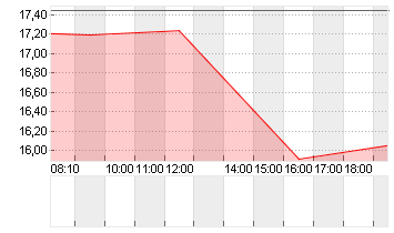 LYFT INC. CL.A -,00001 Chart