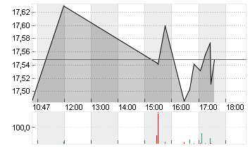 LYFT INC. CL.A -,00001 Chart
