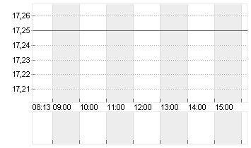 LYFT INC. CL.A -,00001 Chart