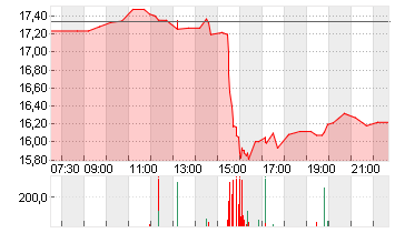 LYFT INC. CL.A -,00001 Chart