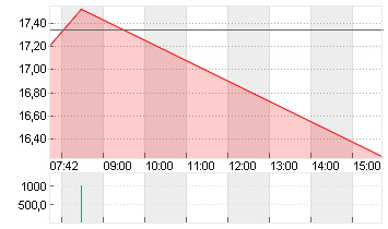 LYFT INC. CL.A -,00001 Chart