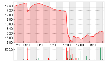 LYFT INC. CL.A -,00001 Chart