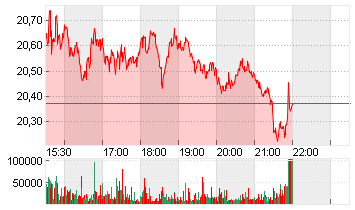 LYFT INC. CL.A -,00001 Chart