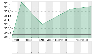 MTU AERO ENGINES NA O.N. Chart
