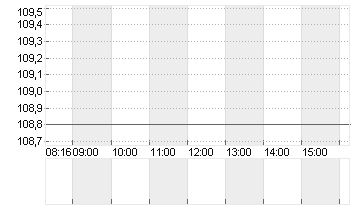 TALANX AG NA O.N. Chart