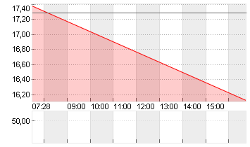 LYFT INC. CL.A -,00001 Chart