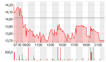 MAGNUM I.C.CO. EO 1 Chart