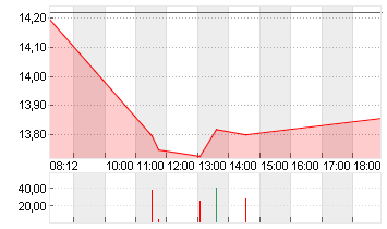 MAGNUM I.C.CO. EO 1 Chart