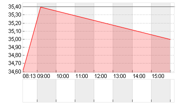 SMG SWISS M.G.H. SF-,003 Chart