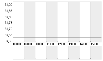 COMMERZBANK AG Chart