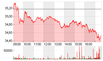 COMMERZBANK AG Chart
