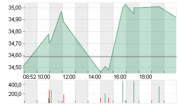 COMMERZBANK AG Chart