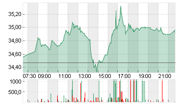 COMMERZBANK AG Chart