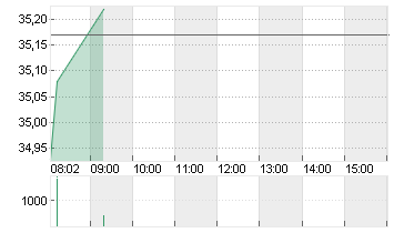 COMMERZBANK AG Chart