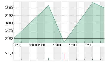 COMMERZBANK AG Chart