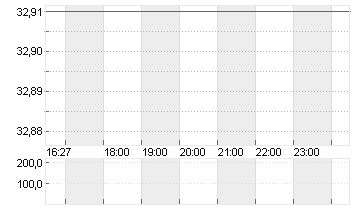 COMMERZBANK AG Chart