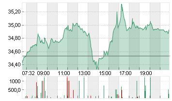 COMMERZBANK AG Chart