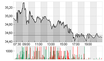 COMMERZBANK AG Chart