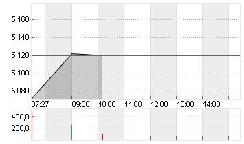 EVOTEC SE  INH O.N. Chart
