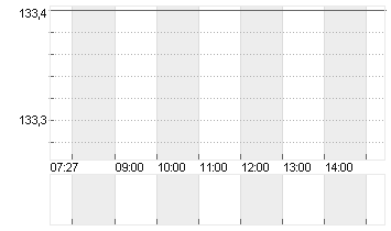 KRONES AG O.N. Chart