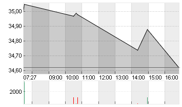 COMMERZBANK AG Chart