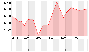 EVOTEC SE  INH O.N. Chart