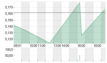 EVOTEC SE  INH O.N. Chart