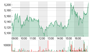 EVOTEC SE  INH O.N. Chart
