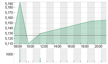 EVOTEC SE  INH O.N. Chart