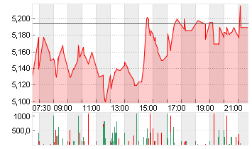 EVOTEC SE  INH O.N. Chart