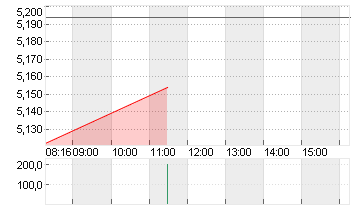 EVOTEC SE  INH O.N. Chart