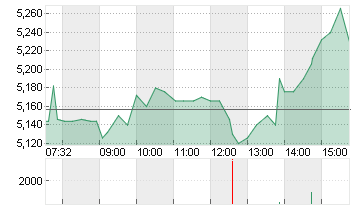 EVOTEC SE  INH O.N. Chart