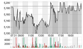 EVOTEC SE  INH O.N. Chart