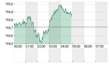 CROSS RATE DL/YN Chart