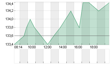 KRONES AG O.N. Chart